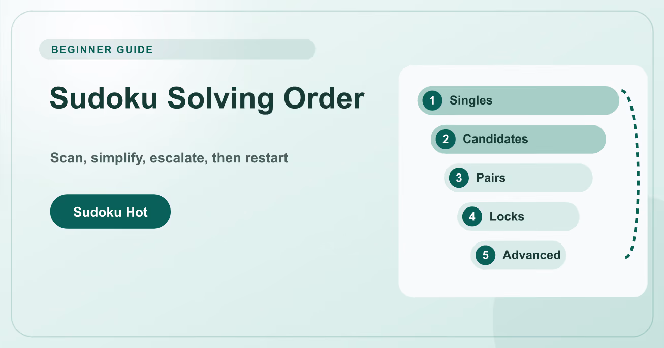 Sudoku Solving Order: A Beginner Checklist That Works